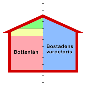 Illustration av bottenlån